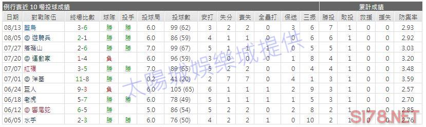 運彩分析先發投手近期表現